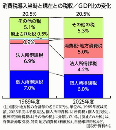 ����œ��������̐Ŏ��ƌ��݂̐Ŏ�